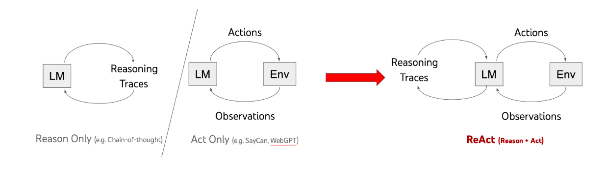 https://enkefalos.com/blog/blog/large-language-models/beyond-reasoning-react-agent-in-langchain-llms/