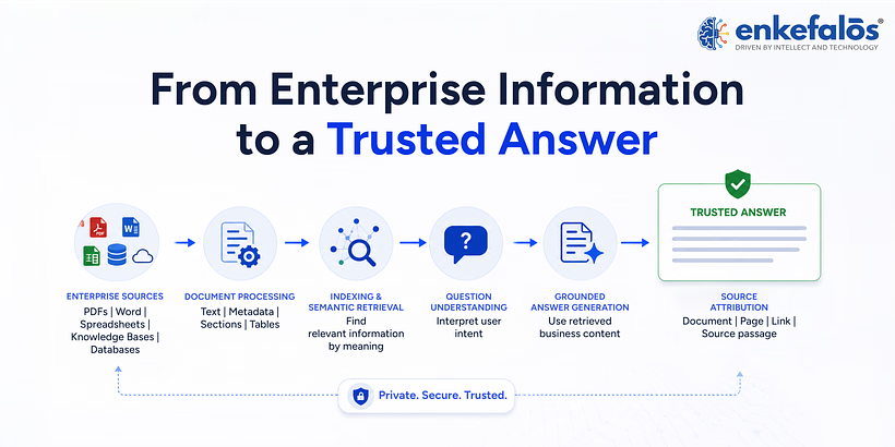 From Enterprise Information to a Trusted Answer