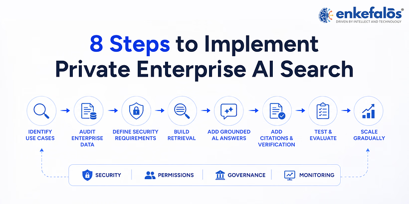 Steps to Implement Private Enterprise AI Search