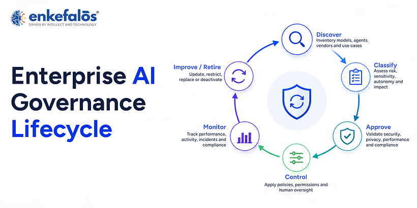 Enterprise AI Governance Lifecucle